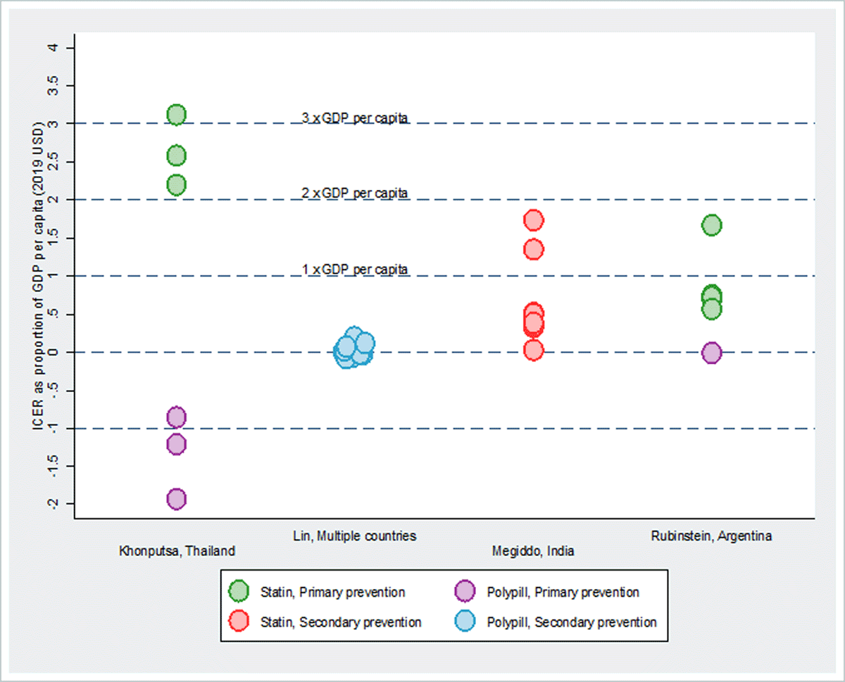 Incremental cost-effectiveness of treating cholesterol