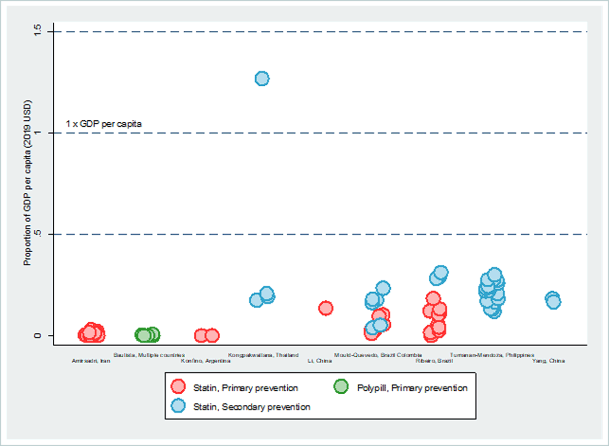 Average cost-effectiveness of treating cholesterol per QALY