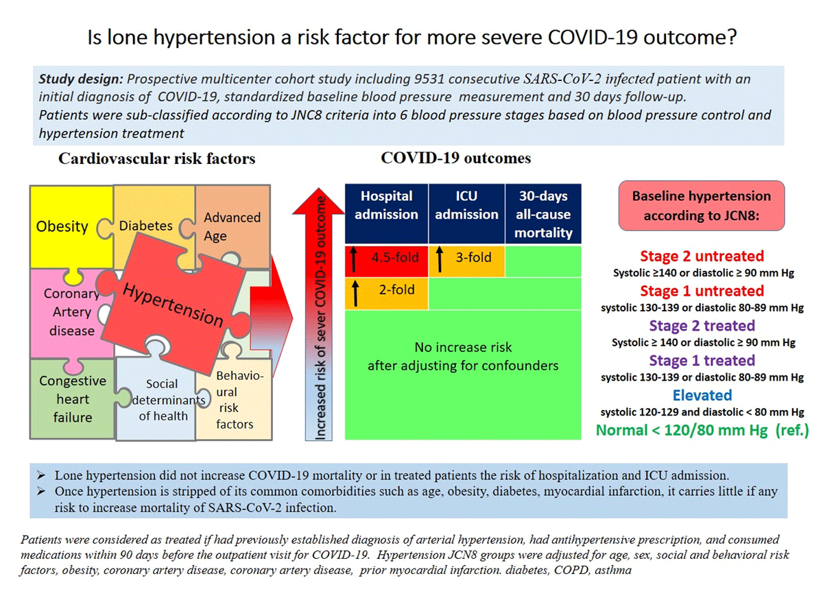 Lone hypertension and more severe course of COVID-19: This central