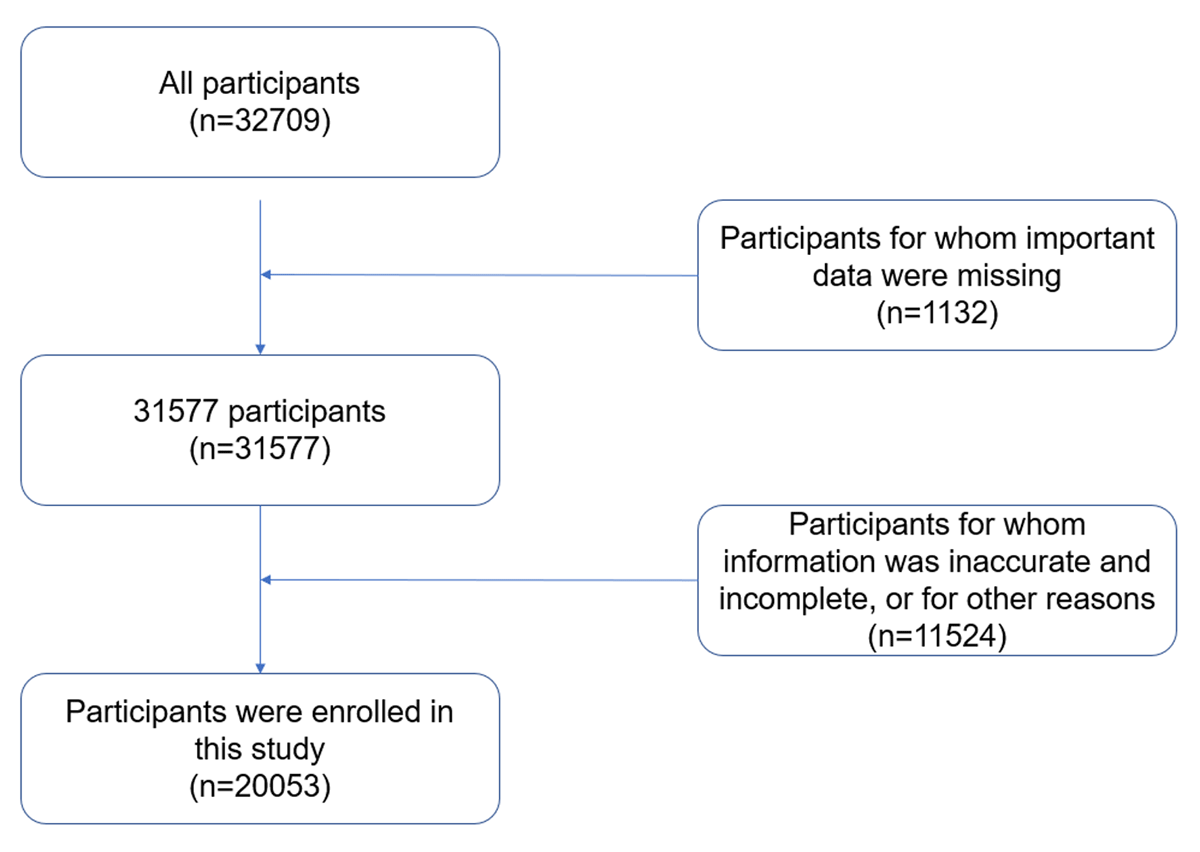 Flowchart of study participants