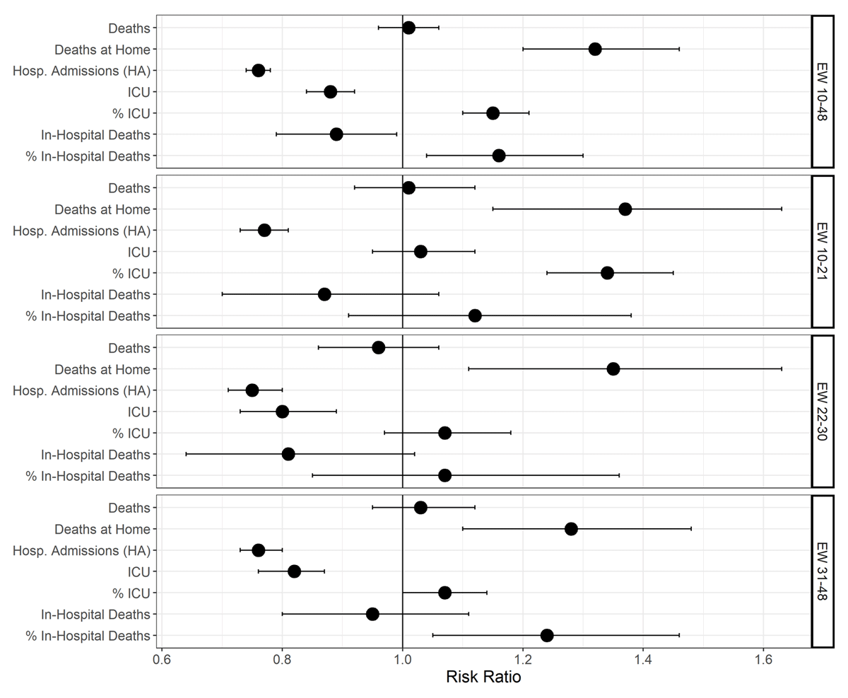 Risk ratios expected (mean of 2015–2019) and observed in 2020 for age-standardized