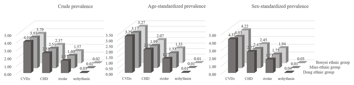 The prevalence of cardiovascular diseases. CHD, coronary heart disease; CVDs, cardiovascular diseases