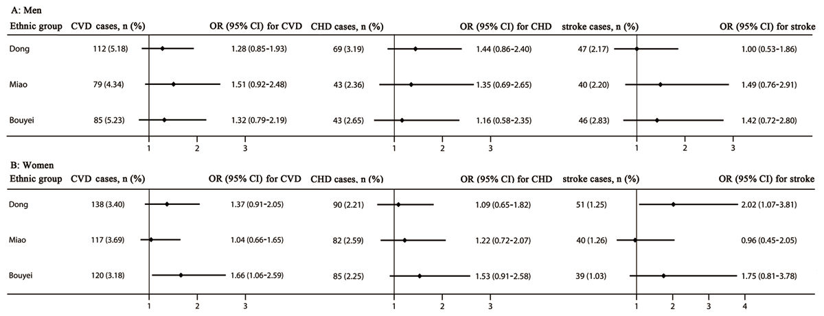 The risk of cardiovascular diseases, coronary heart disease, and stroke stratified by sex. Adjusted for age, residence, tobacco smoking status, alcohol drinking status, total physical activity, total energy intake, family history of cardiovascular diseases, body mass index, and systolic blood pressure, fasting plasma glucose, and triglycerides levels. CHD, coronary heart disease; CI, confidence interval; CVDs, cardiovascular diseases; OR, odd ratio