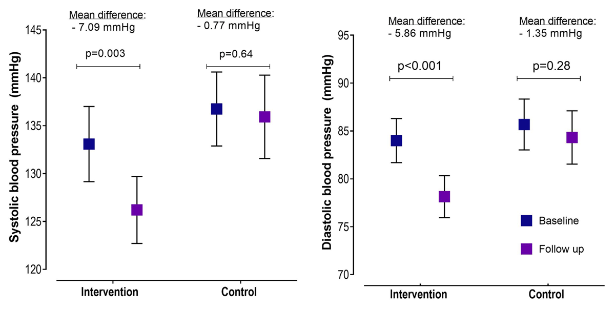 Change in systolic and diastolic blood pressure from baseline to follow-up in the text message intervention and control groups