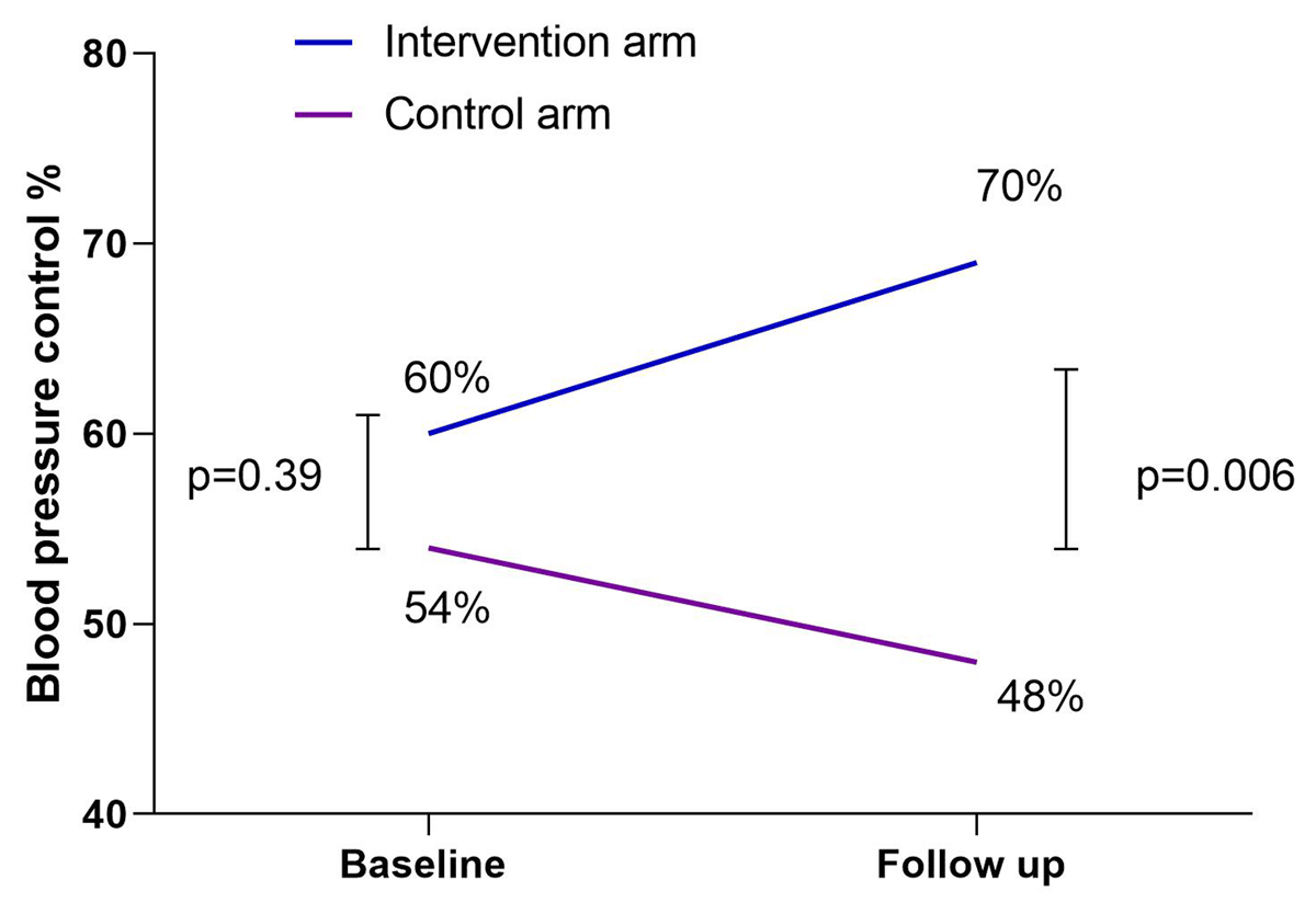 Blood pressure control at baseline and follow-up in the text message intervention and control groups