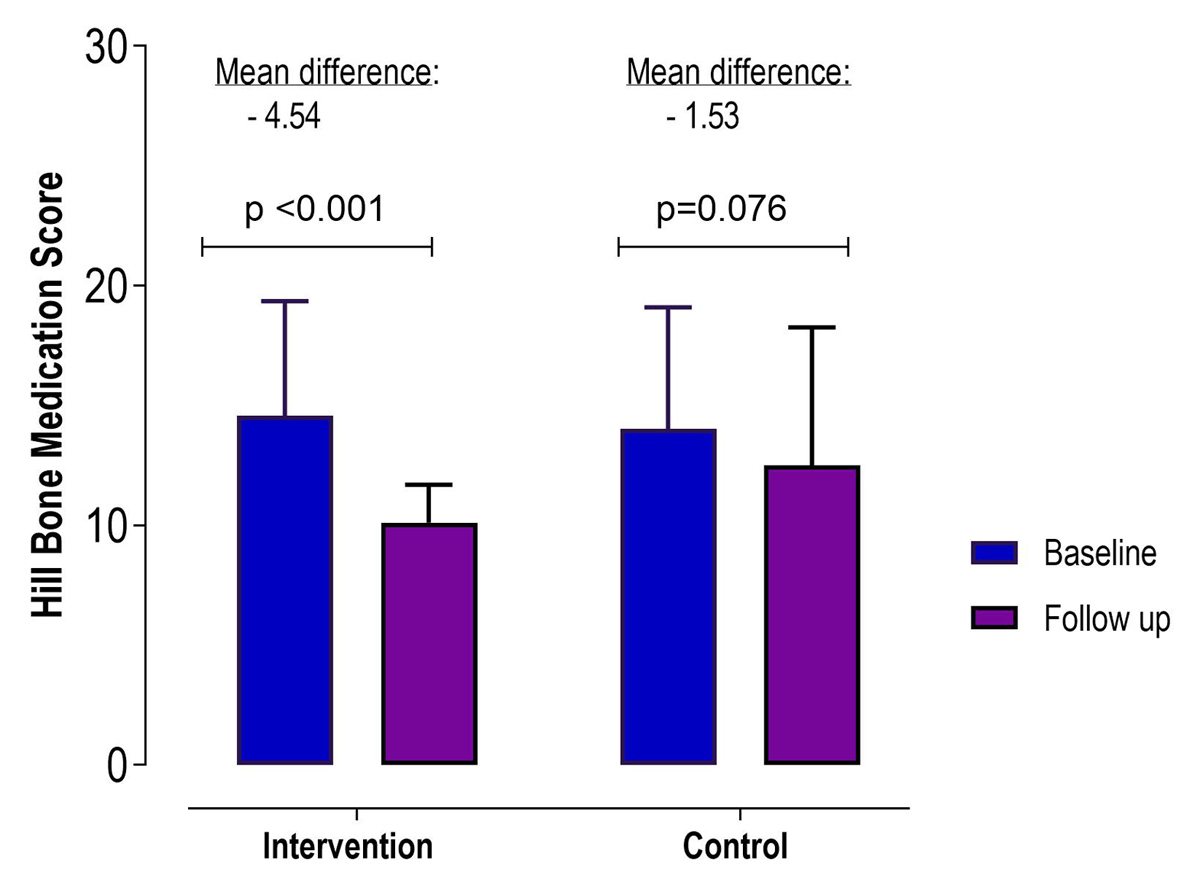 Change in Hill Bone medication compliance-related score from baseline to follow-up in the text message intervention group compared to the control group