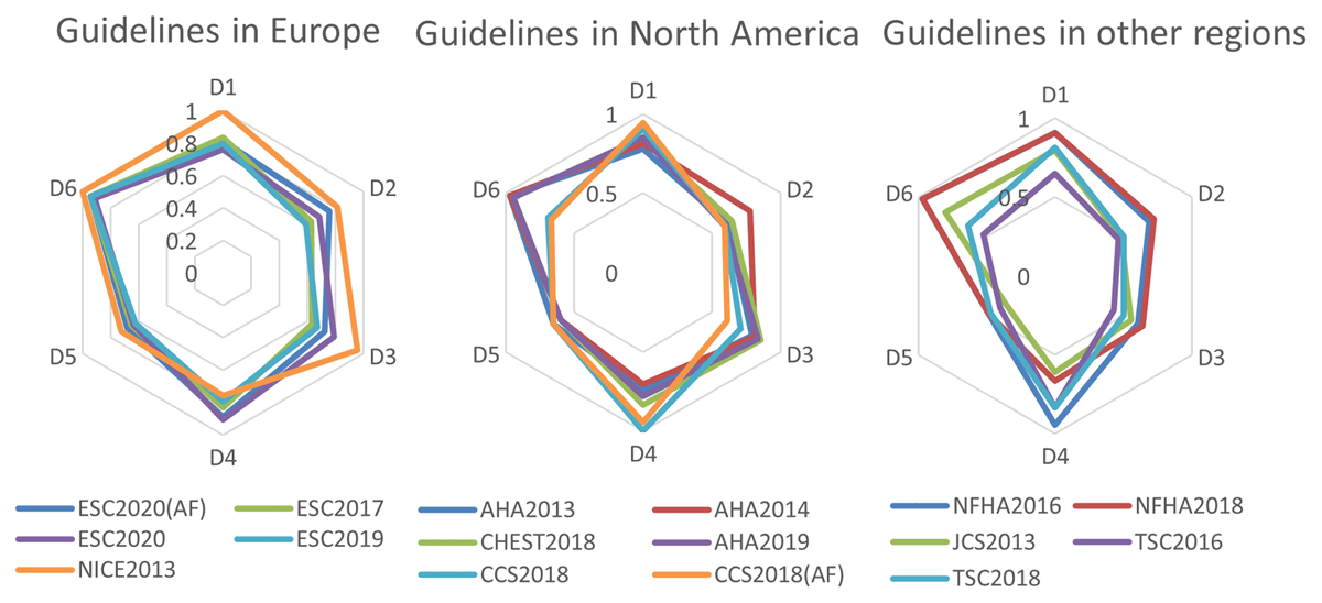 Rader charts of the AGREE II score distribution across 6 domains