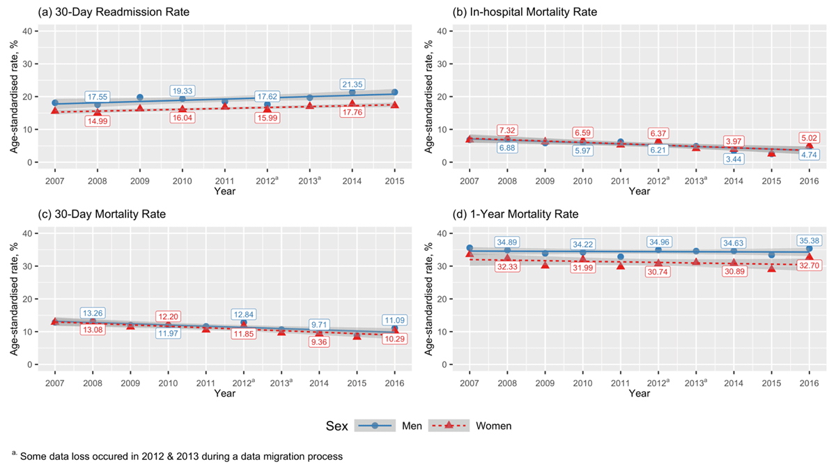 Trends for (a) 30-day readmission, (b) in-hospital, (c) 30-day and (d) one-year all-cause mortality rates by men and women