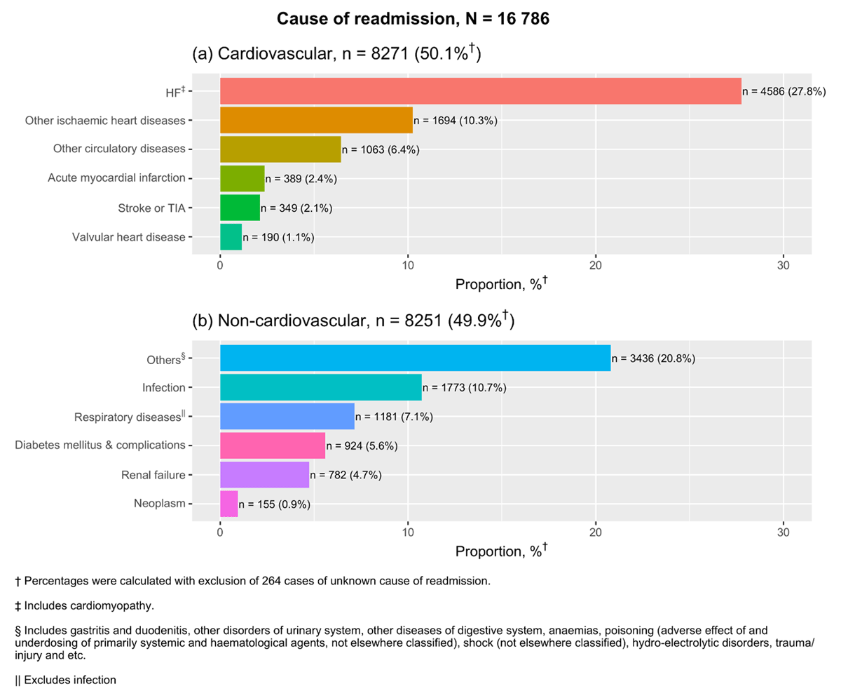 Causes of readmission in 30 days after index hospital admission from 2007–2015