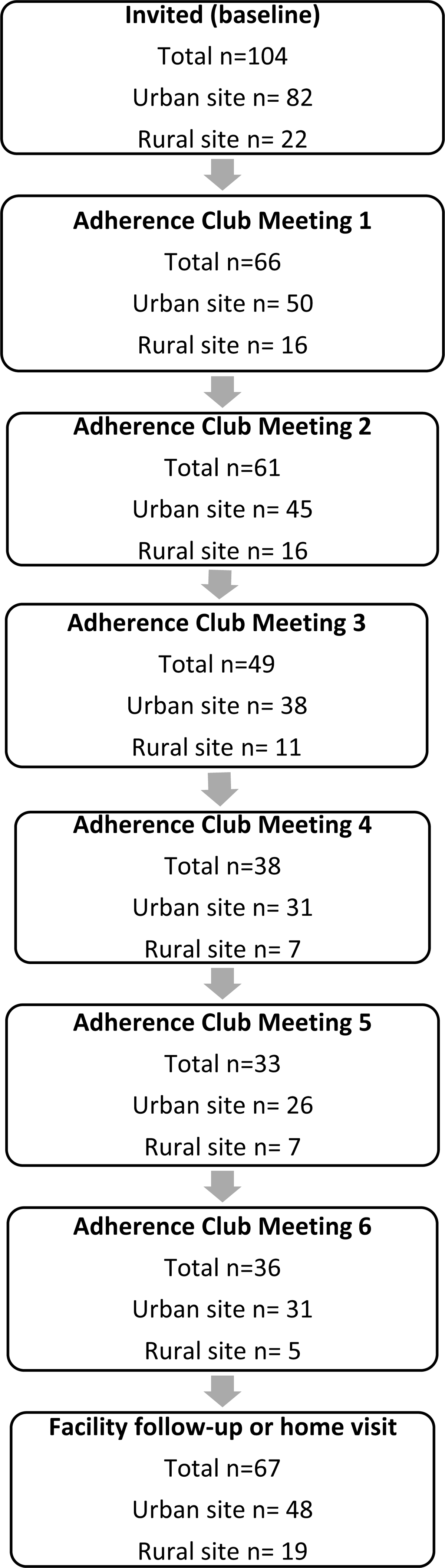 Flowchart of number of patients invited, attending each adherence club meeting, and attending facility follow-up or home visit