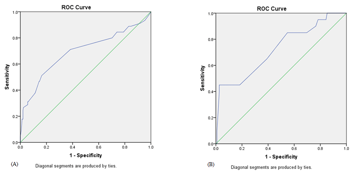 ROC curve analysis for random blood sugar in non-diabetic (A) and diabetic patients (B) for prediction of no-reflow phenomenon after primary percutaneous coronary intervention