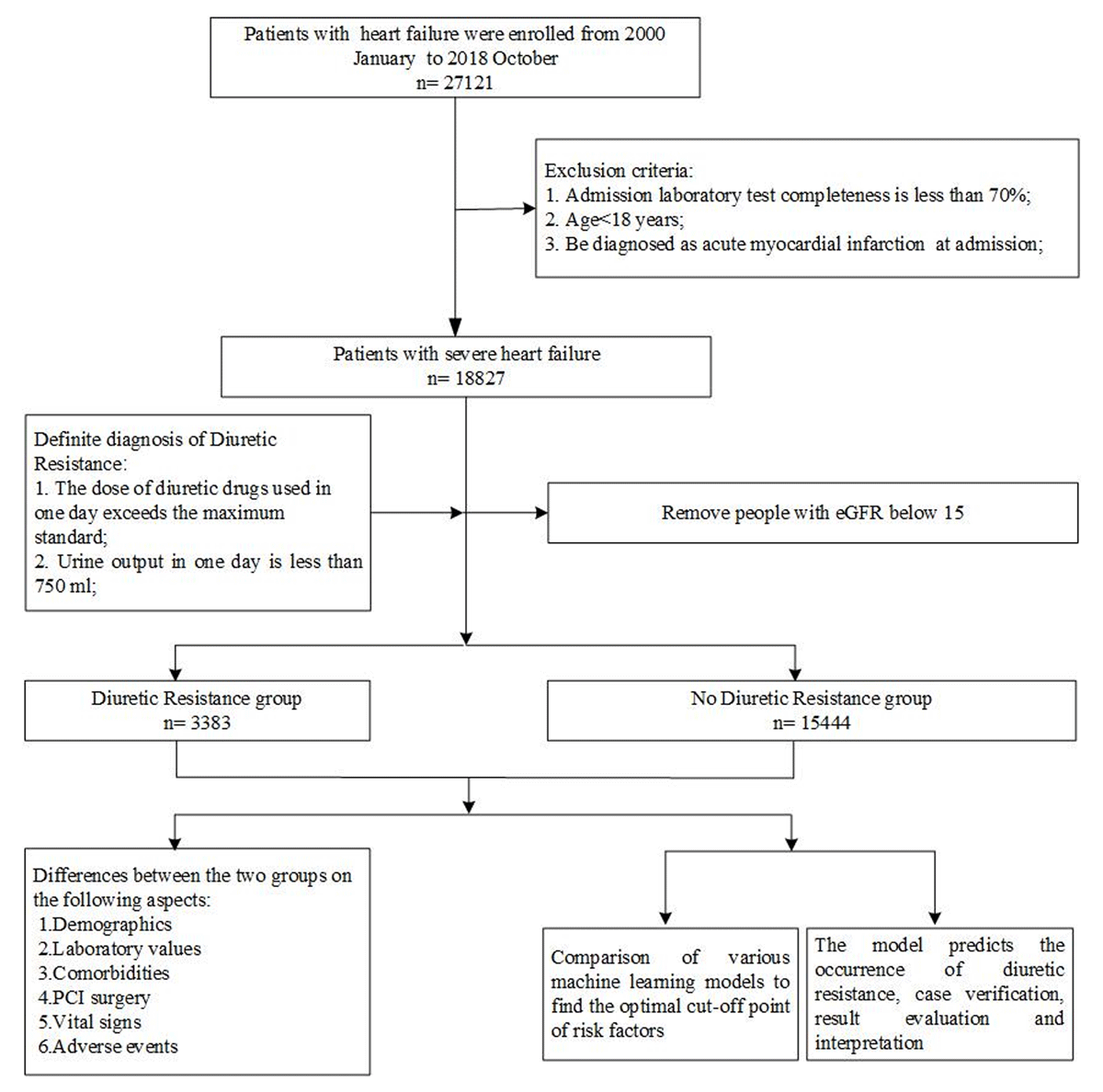 Flow chart of the study population enrollment