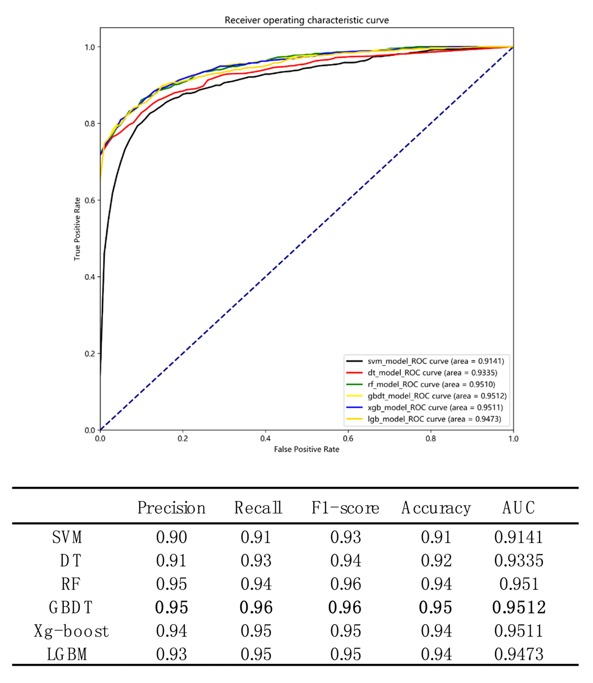 Comparison of prediction performance of six machine learning classification algorithms