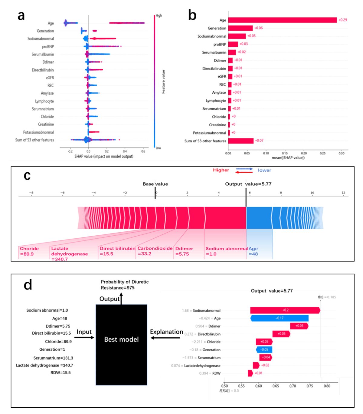 The model interpretability and individual prediction