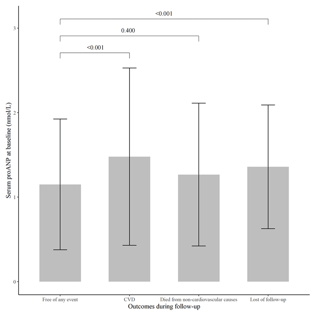 Serum proANP levels for participants with different outcomes during follow-up