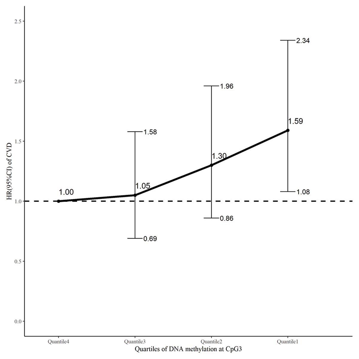 An illustration of the association between quartiles of DNA methylation level at CpG3 (with the highest quartile as a reference) and incident CVD