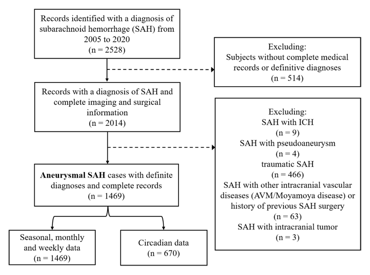 Flowchart of the study population selection. ICH, intracerebral hemorrhage; AVM, arteriovenous malformations