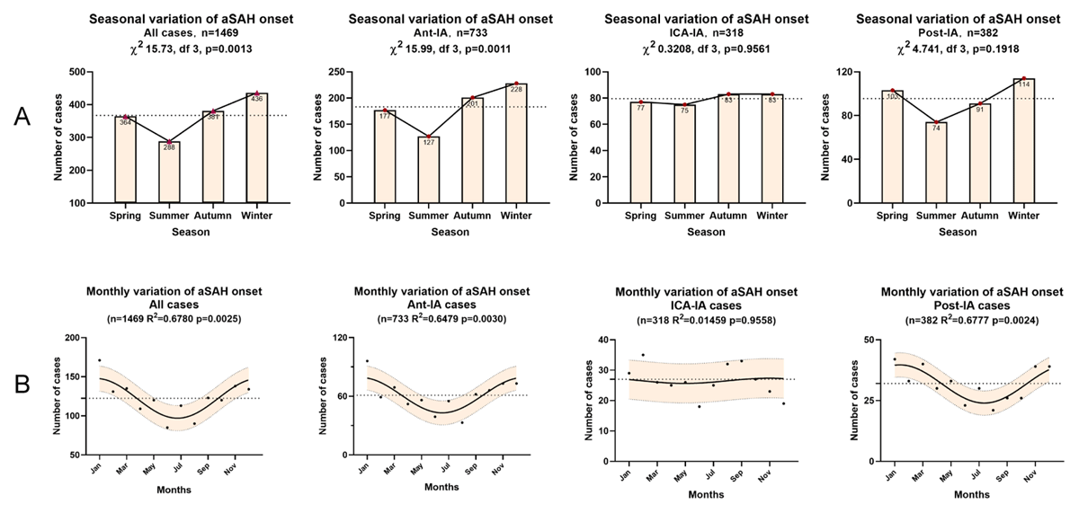 Circannual analyses of aSAH onset. A) Seasonal distributions of aSAH onset, tested by the 2 goodness-of-fit test. B) Monthly variations of aSAH onset, fitted by the one harmonic Fourier model with a period of 12 months. The solid line is the calculated best-fitting curve. The filled area represents 95% CI. The dotted line represents the midline estimated statistic of rhythm. aSAH, aneurysmal subarachnoid hemorrhage; Ant-IA, aneurysm in anterior circulation arteries after bifurcation of the internal carotid artery; ICA-IA, aneurysm in internal carotid artery and branches except for Ant-IA; Post-IA, aneurysm in posterior circulation artery