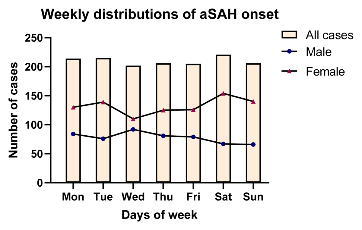 Weekly distributions of aSAH onset of all cases, male cases, and female cases. aSAH, aneurysmal subarachnoid hemorrhage