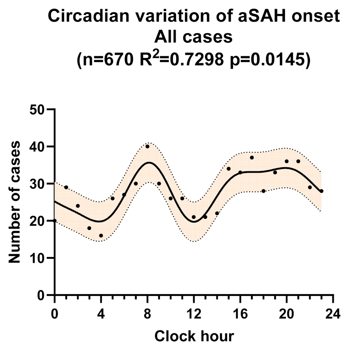 Circadian variation of aSAH onset for all cases, fitted by a four-harmonic Fourier model with periods of 24, 12, 8, and 6 hours. The solid line is the calculated best-fitting curve. The filled area represents 95% CI. aSAH, aneurysmal subarachnoid hemorrhage