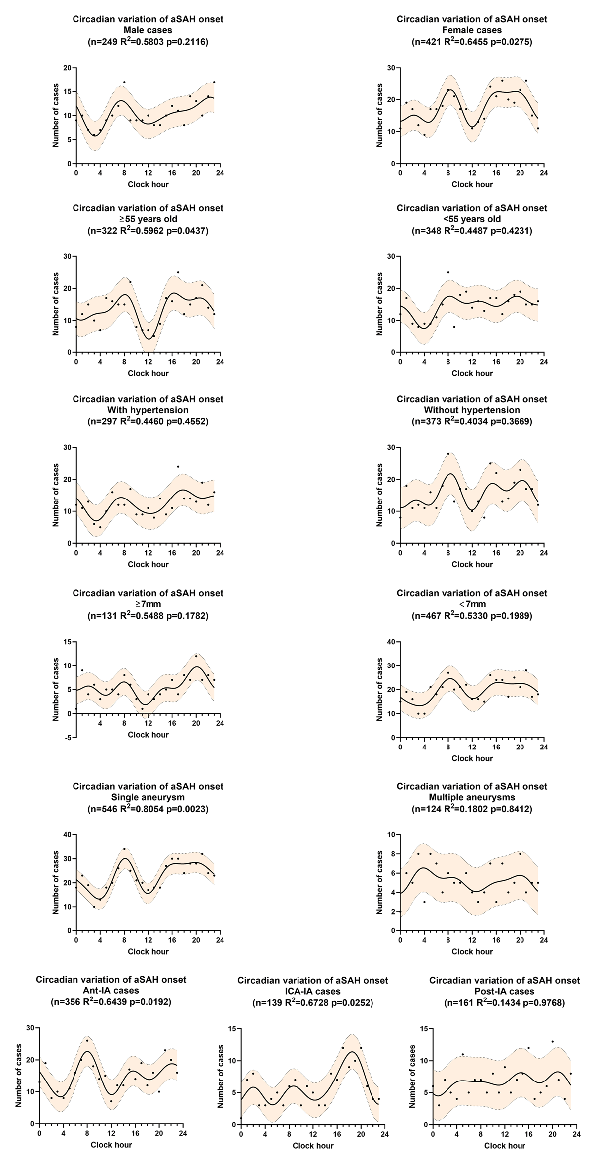 Subgroup analyses for circadian variation of aSAH onset, fitted by a four-harmonic Fourier model with periods of 24, 12, 8, and 6 hours. The solid line is the calculated best-fitting curve. The filled area represents 95% CI. aSAH, aneurysmal subarachnoid hemorrhage. Ant-IA, aneurysm in anterior circulation arteries after bifurcation of the internal carotid artery; ICA-IA, aneurysm in internal carotid artery and branches except for Ant-IA; Post-IA, aneurysm in posterior circulation artery