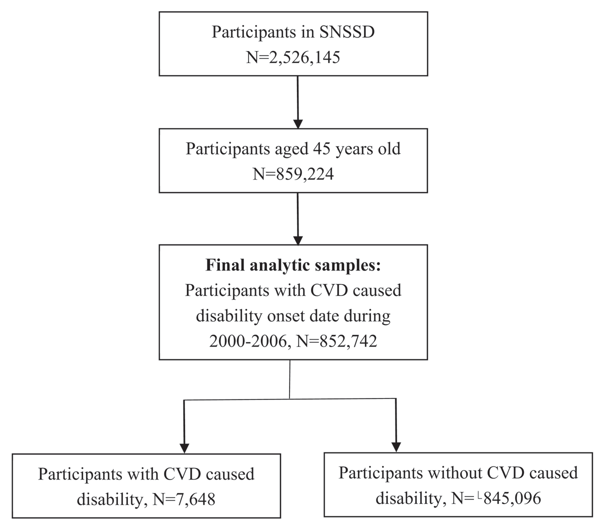 Flow chart of the study sample