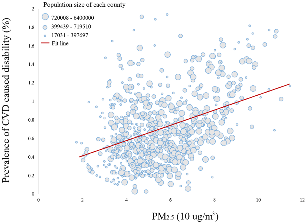 The relationship between the level of exposure to PM2.5 concentrations (10 µg/m3) and the prevalence of disabilities caused by CVD