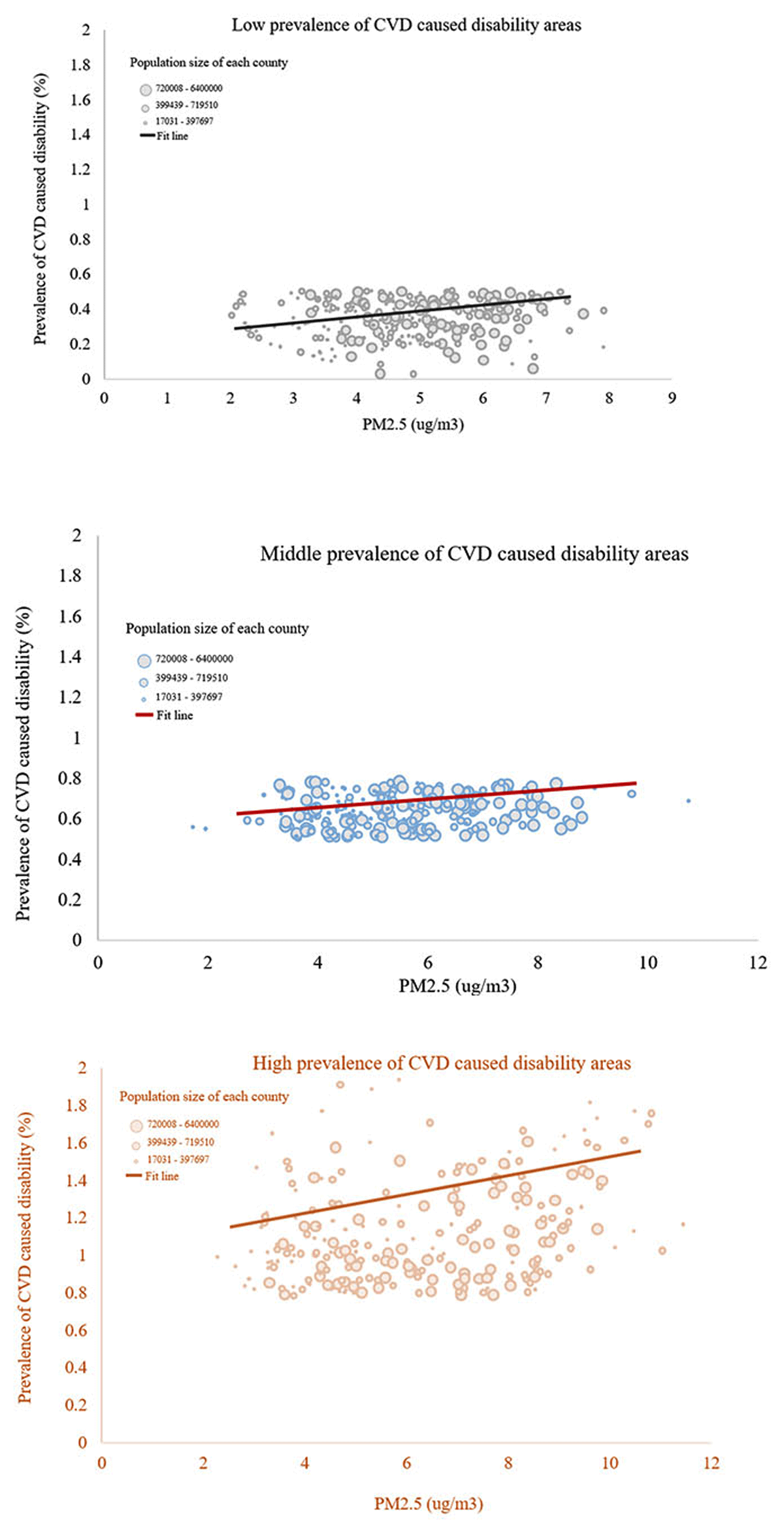 The relationship between level of exposure to PM2.5 concentrations (10 ug/m3) and prevalence of disabilities caused by CVD, by different areas