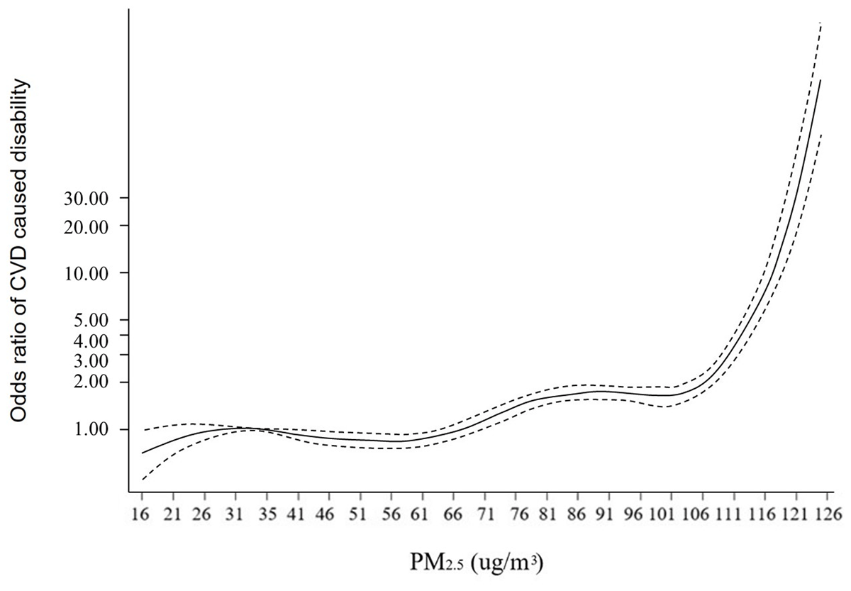 Odds ratios (solid line) with 95% CI (dashed lines) for the relation of PM2.5 (µg/m3) to the occurrence of disabilities caused by CVD among adults aged 45 years old and above