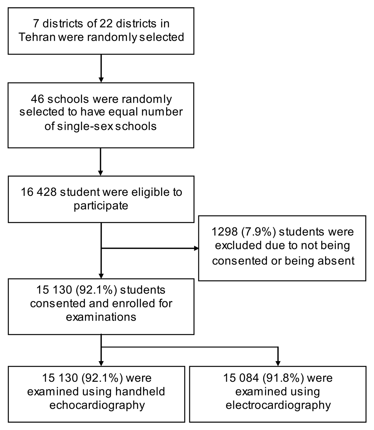 Study flow chart