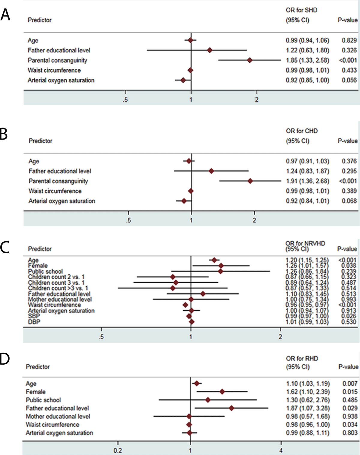 Multivariable analyses showing predictors of echocardiographic findings among individuals with (A) SHD, (B) CHD, (C) non-rheumatic VHD, and (D) RHD. The horizontal lines indicate the 95% confidence intervals (CIs) for the odds ratios (ORs), and the diamonds in the middle of the horizontal lines indicate the OR of the predictor entered in the multivariable model