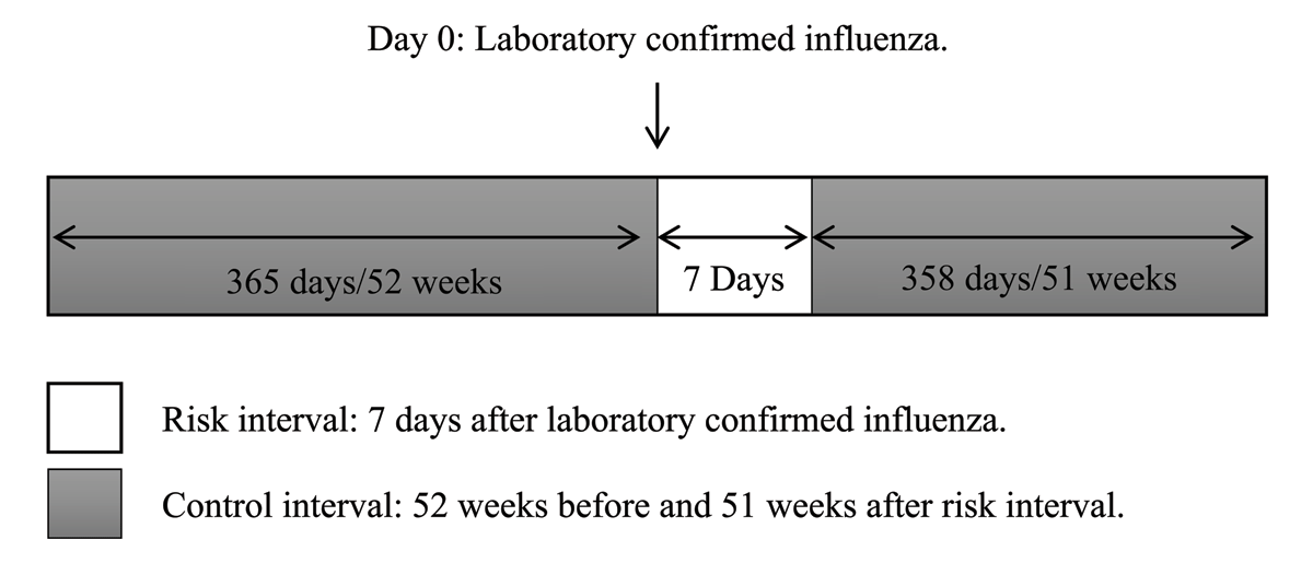 Influenza Infection Timeline. Influenza risk interval is defined as the 7 days after laboratory confirmed influenza. Influenza control interval is defined as the 365 days or 52 weeks before and 358 days or 51 weeks after the risk interval