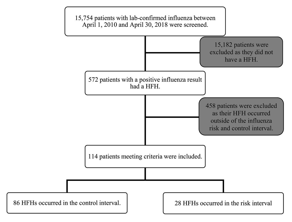 Flow of Study Participants. Influenza positive patients stratified based on their heart failure hospitalization (HFH) during the influenza risk interval compared to the control interval