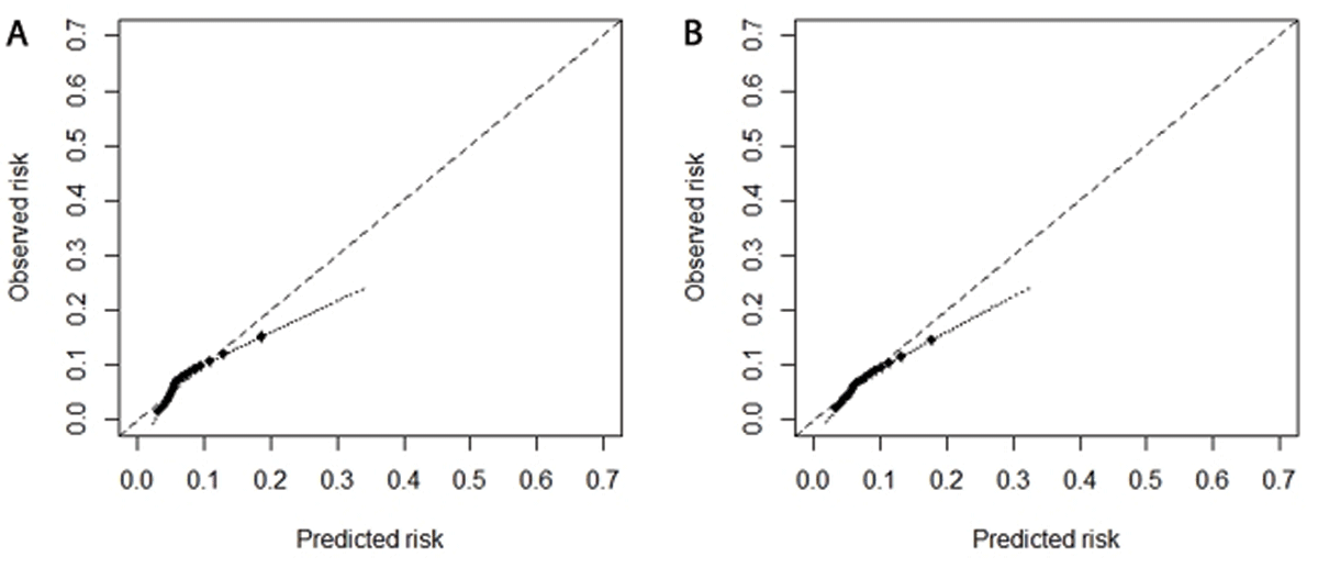 Cali plots in external validation