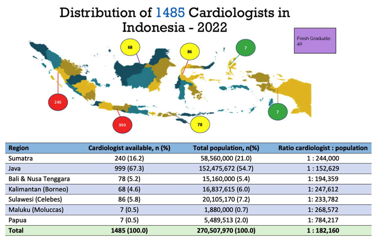 Distribution of cardiologists in Indonesia