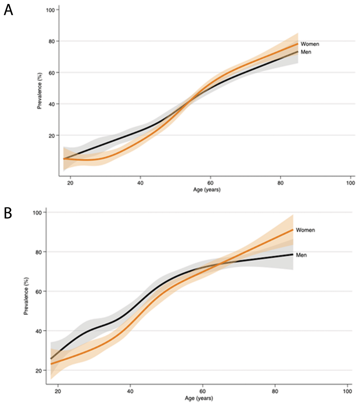 Line charts showing female and male profiles of hypertension by age for JNC7 and ACC/AHA definitions