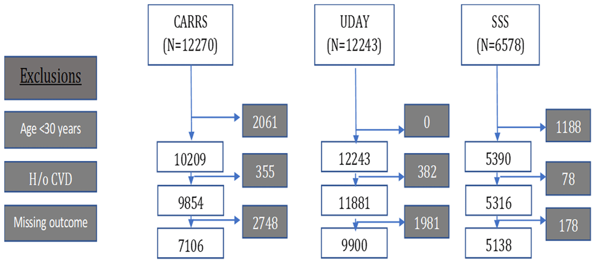 Flow chart of participant selections from CARRS, UDAY, and SSS.