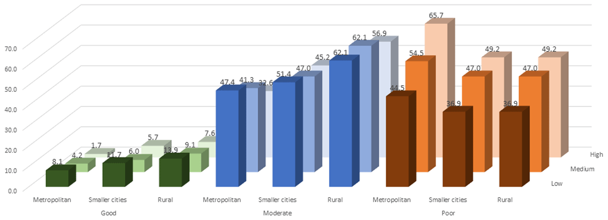 Adjusted prevalence of good, moderate and poor cardiovascular health by asset index in Metropolitan cities, smaller cities, and rural areas.