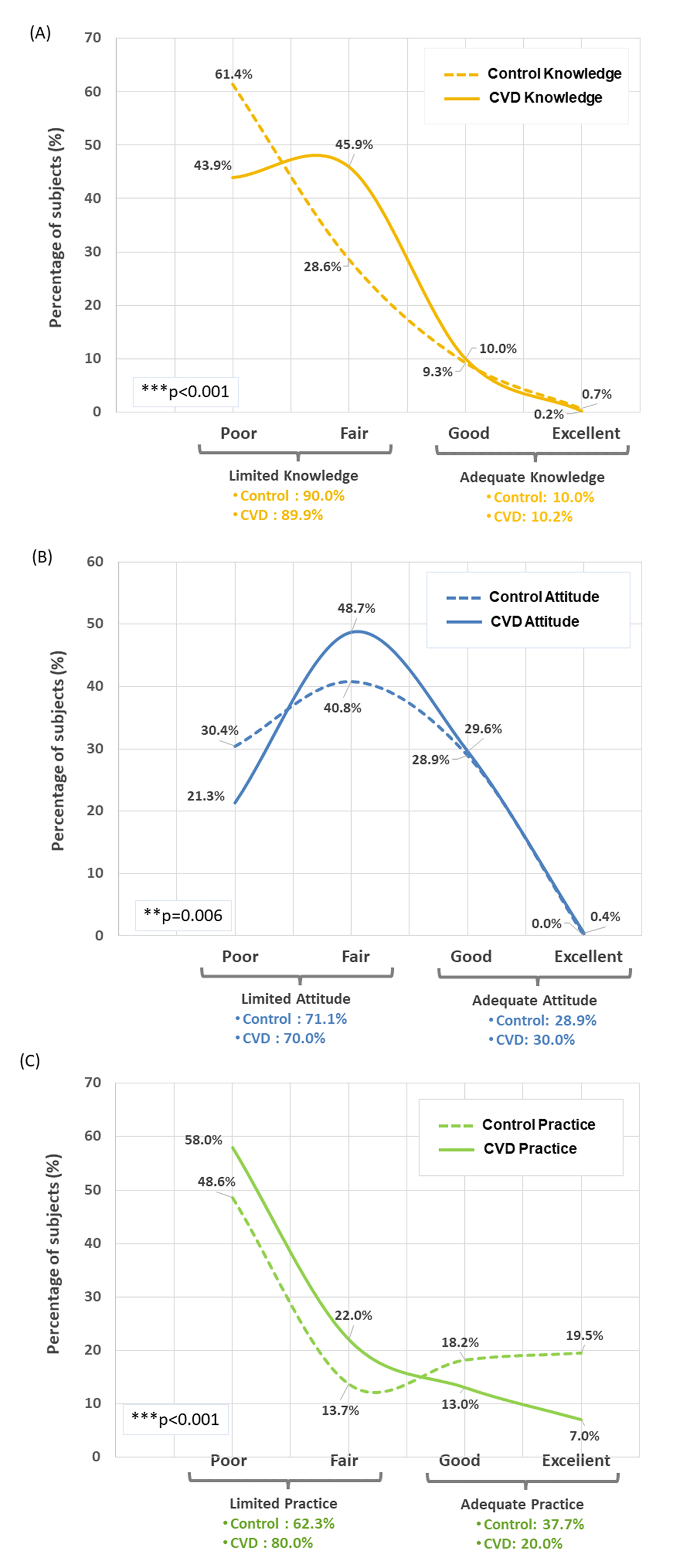 Percentage of CVD patients versus Control in different categories of CVD KAP scores