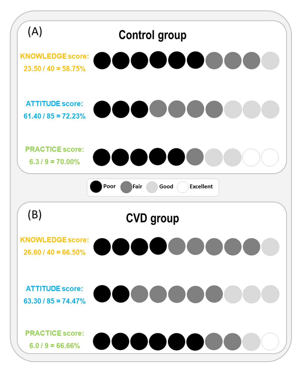 Schematic representation of the Percentage of CVD group versus Control in different subcategories of CVD KAP scores