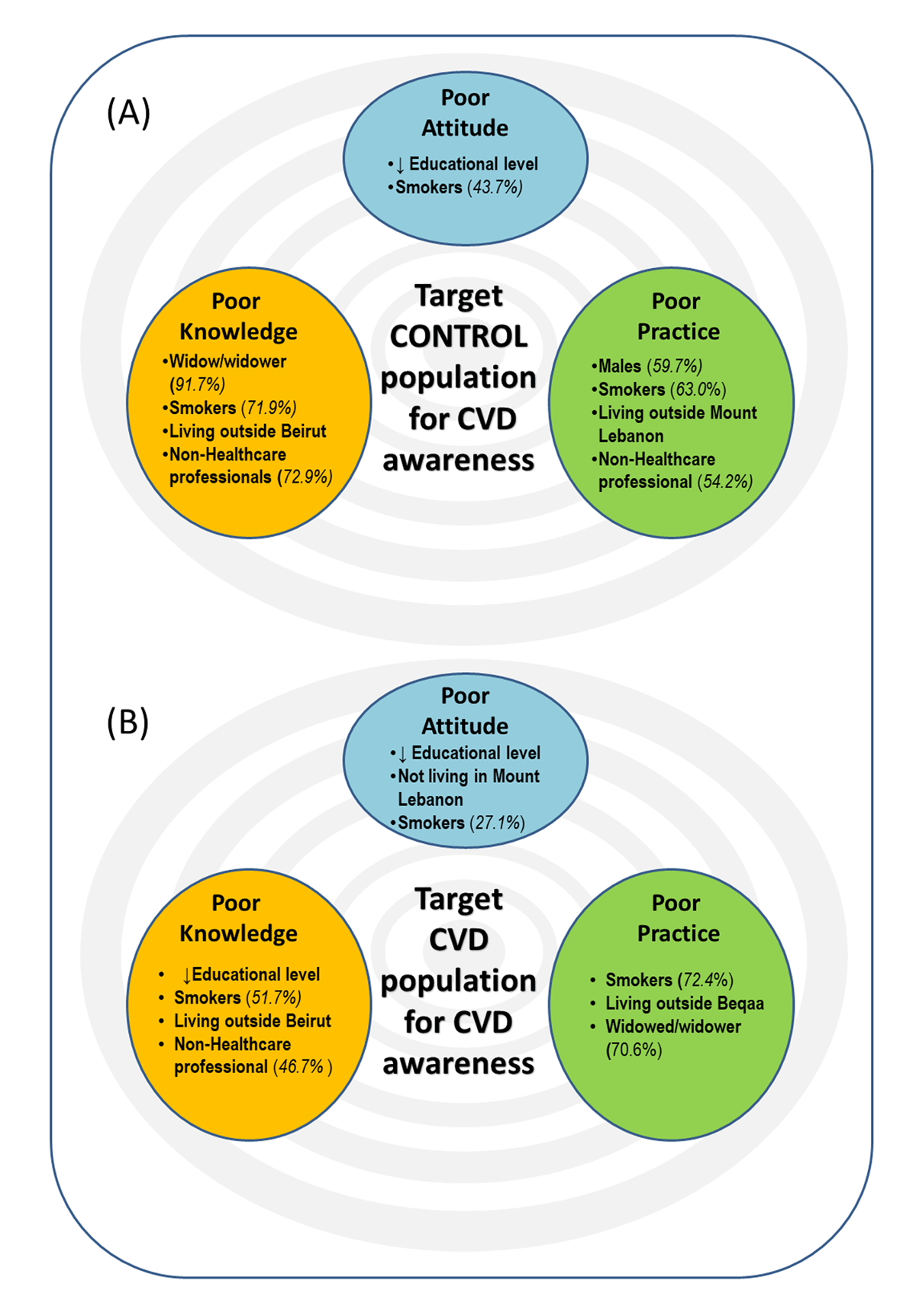 Targeting predictors associated with poor CVD KAP for CVD awareness