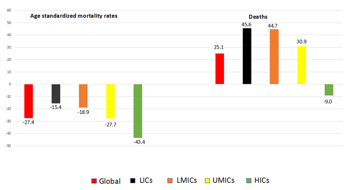 Changes in total cardiovascular deaths and death rates 2000–2019