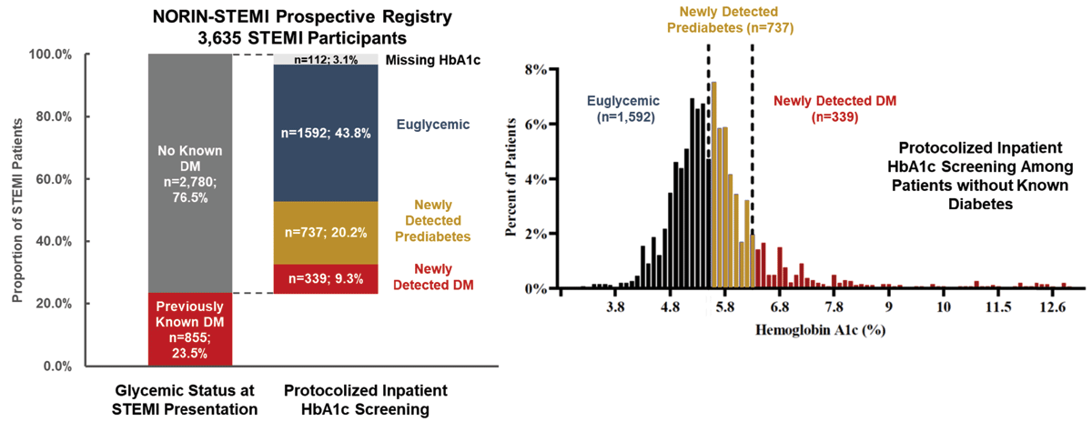 Protocolized HbA1c screening doubled the proportion of patients with known dysglycemia