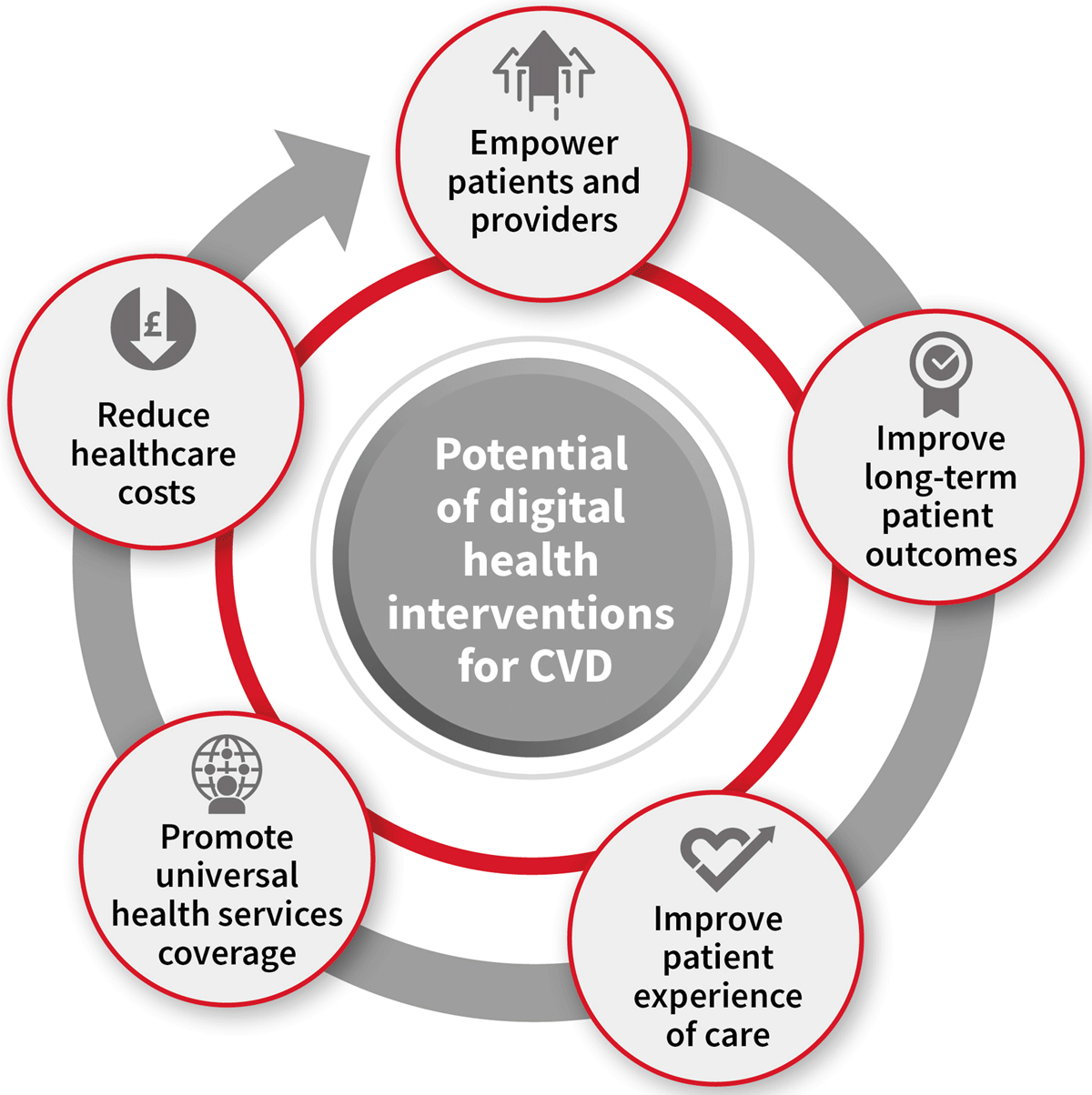 The potential of digital health interventions for CVD. © World Heart Federation