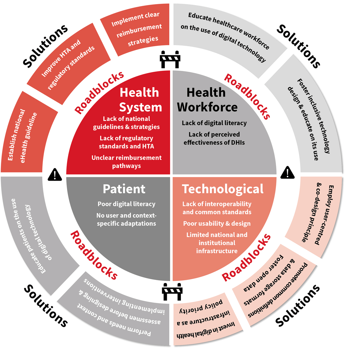 Selected roadblocks and solutions to implement digital health interventions, based on the WHO/ITU framework. © World Heart Federation