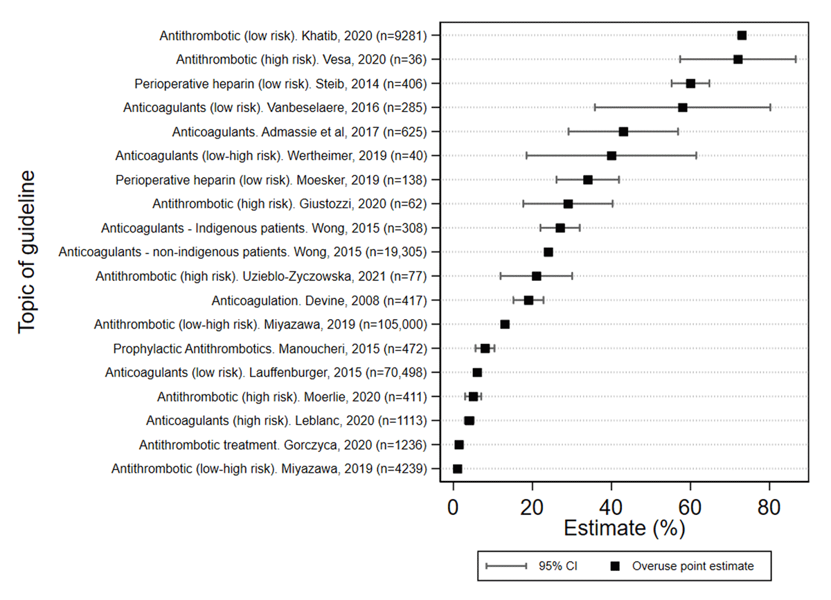 Forest plot demonstrating wide variation in estimates of overuse of antithrombotic prescribing