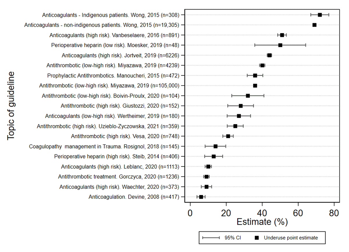 Forest plot illustrating proportions (and 95% CI) of patients not prescribed antithrombotic