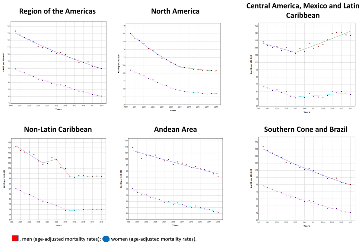 Trends in mortality from ischemic heart diseases in the Region of the Americas, 2000–2019