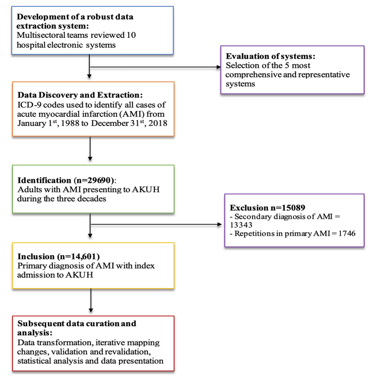 Schematic process flowchart highlighting the data management stratagem and study enrolment chart using STROBE guidelines