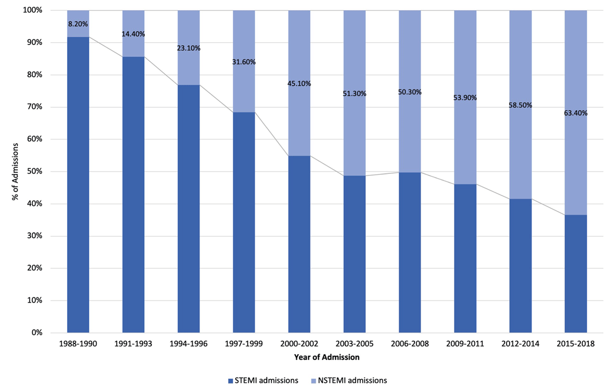 Trends in proportions of STEMI and NSTEMI